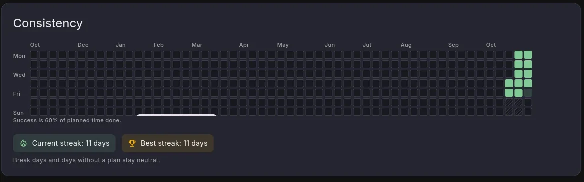 Consistency heatmap with an 11-day current streak and best streak